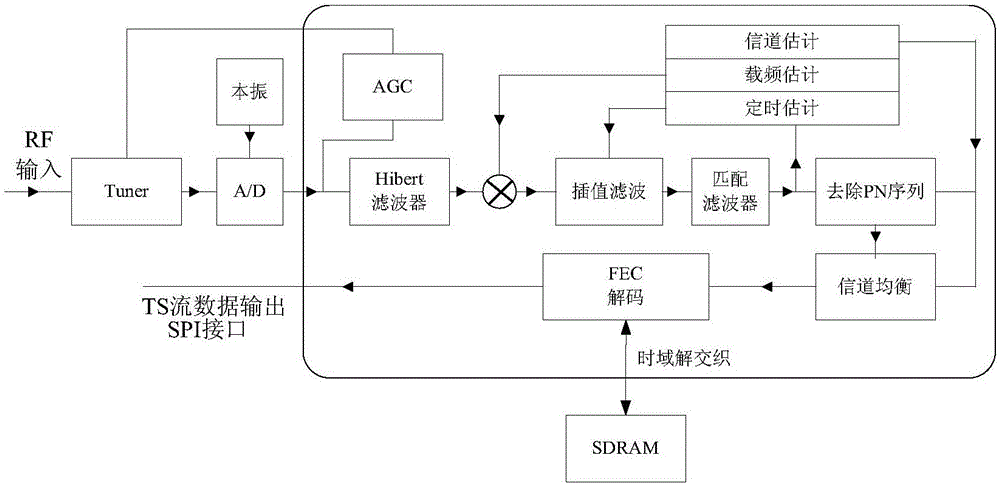 Household multimedia gateway system based on DTV-VLC key technology