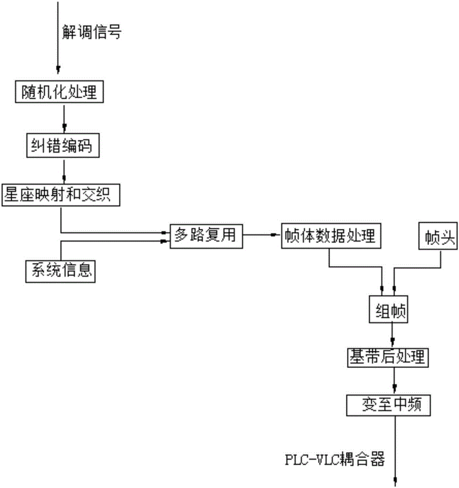 Household multimedia gateway system based on DTV-VLC key technology