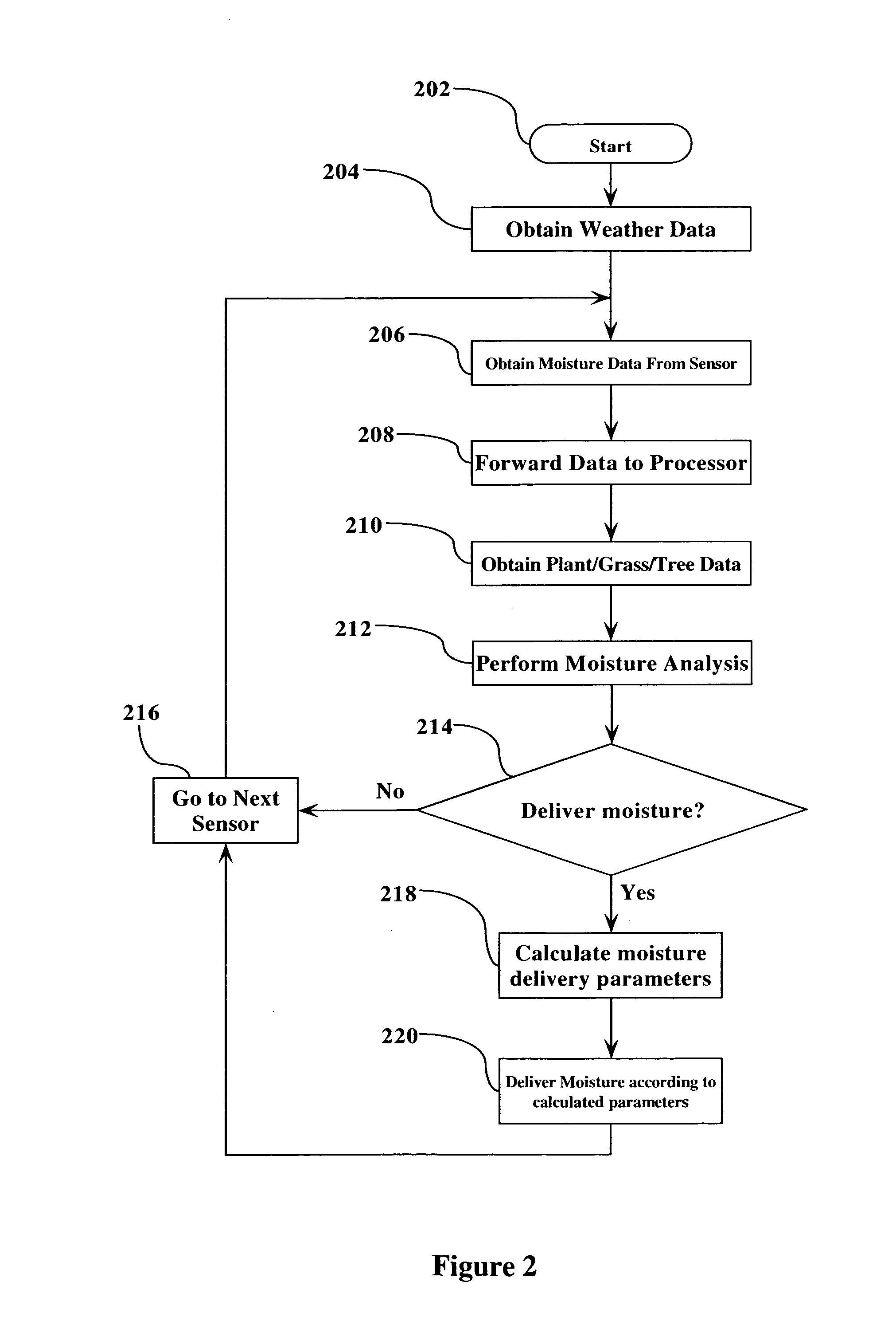 Automatic yard moisture control system