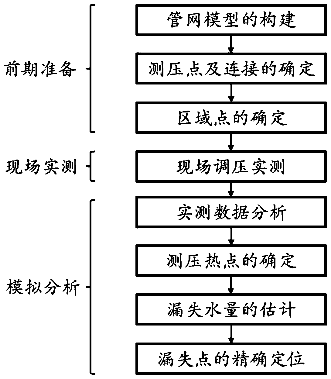 Urban water supply pipe network leakage positioning method based on nighttime pressure regulation actual measurement