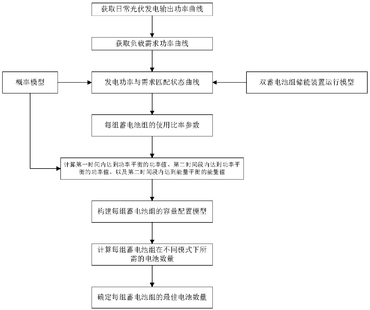 A design method of an energy storage device of a microgrid system and the microgrid system