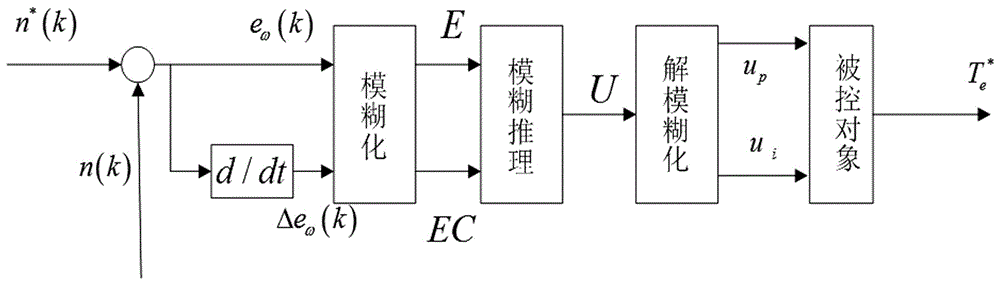 Diesel locomotive asynchronous motor fuzzy speed device control method