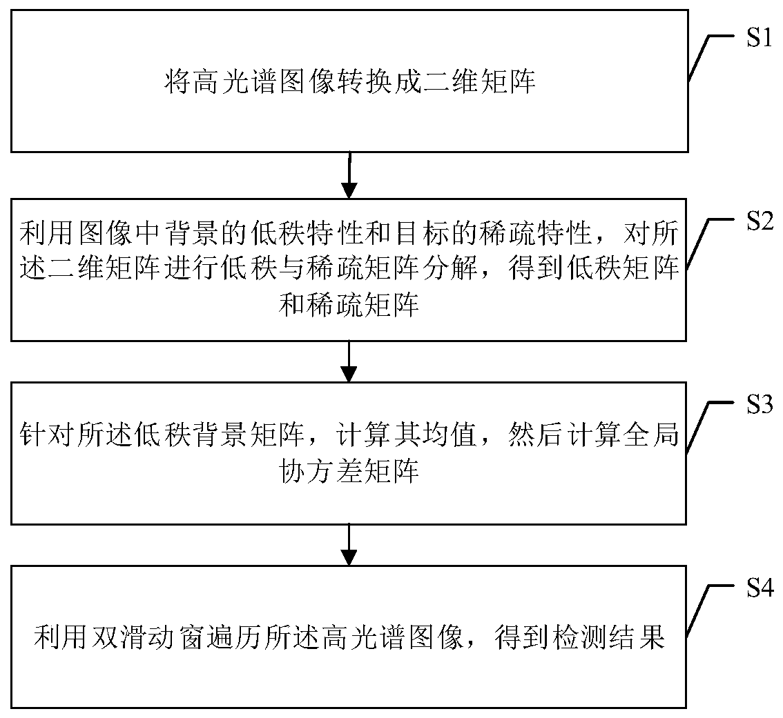 Hyperspectral image abnormal target detection method based on low rank and sparse decomposition