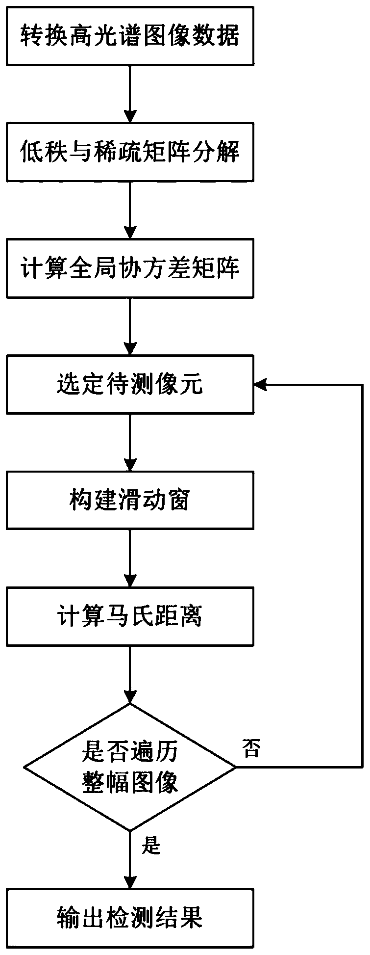 Hyperspectral image abnormal target detection method based on low rank and sparse decomposition