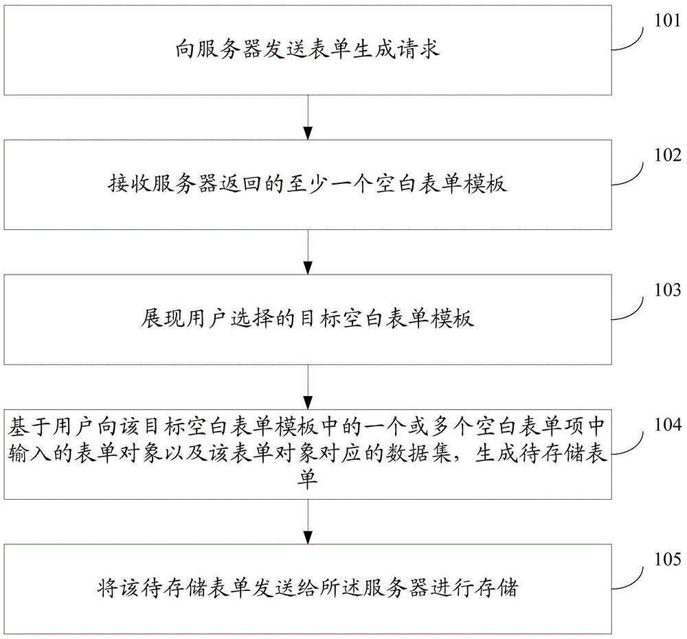 Form generating and obtaining method and device