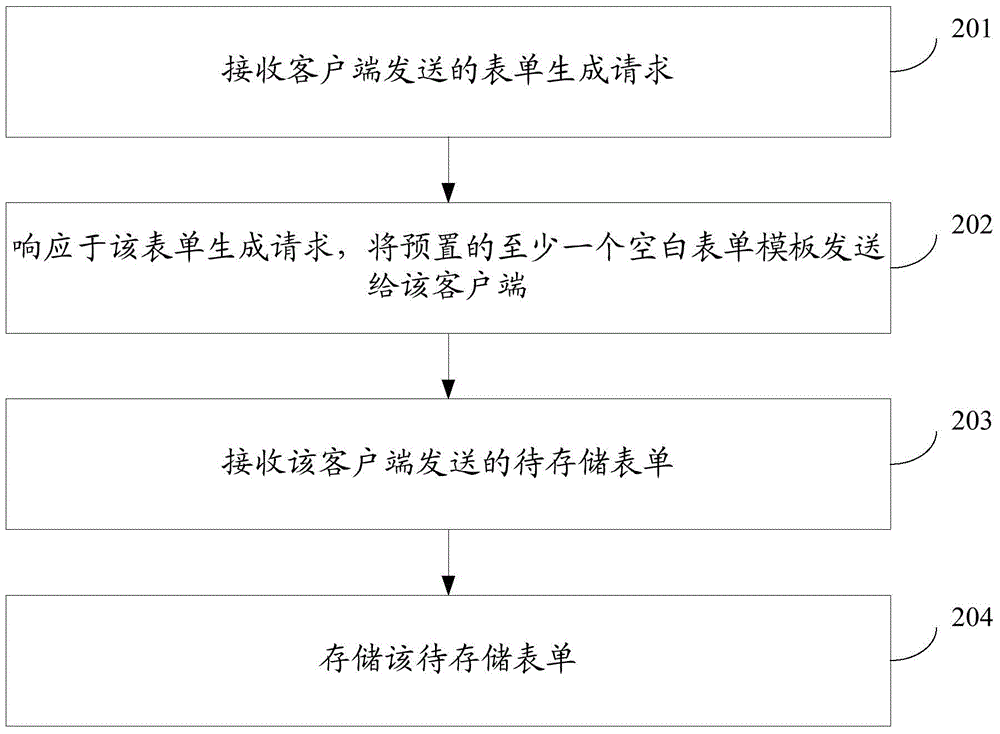 Form generating and obtaining method and device