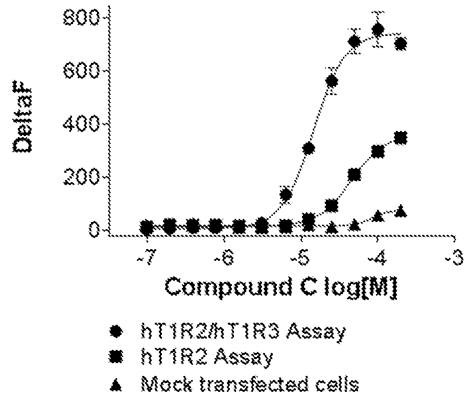 Screening assays to identify compounds which modulate t1r associated taste modalities which eliminate false positives