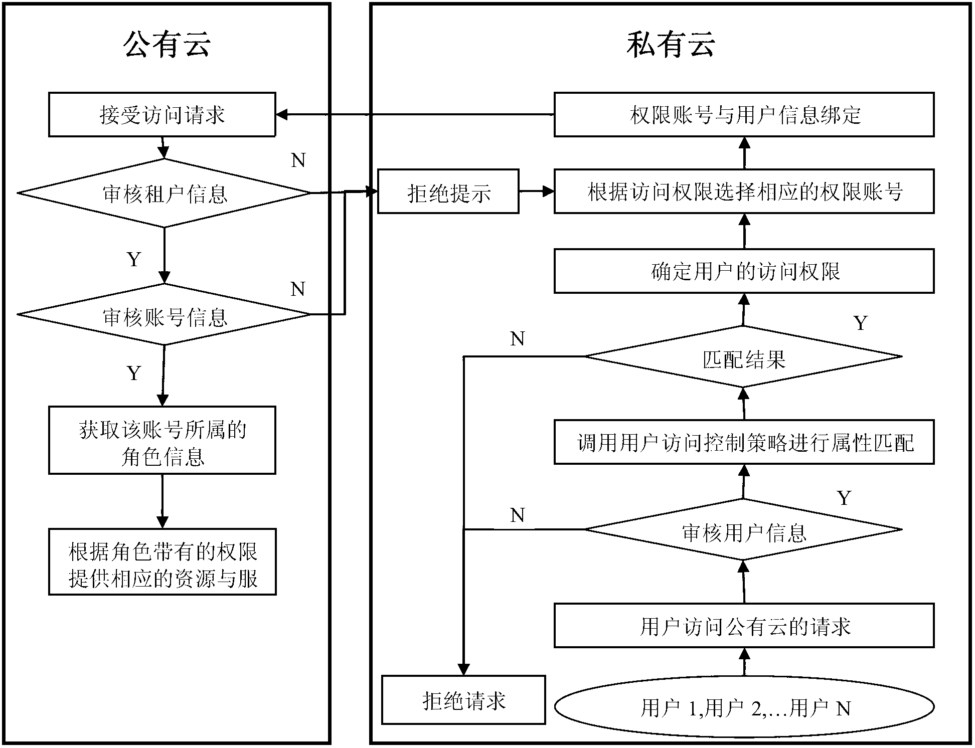 Access control system and access control method between public cloud and private cloud