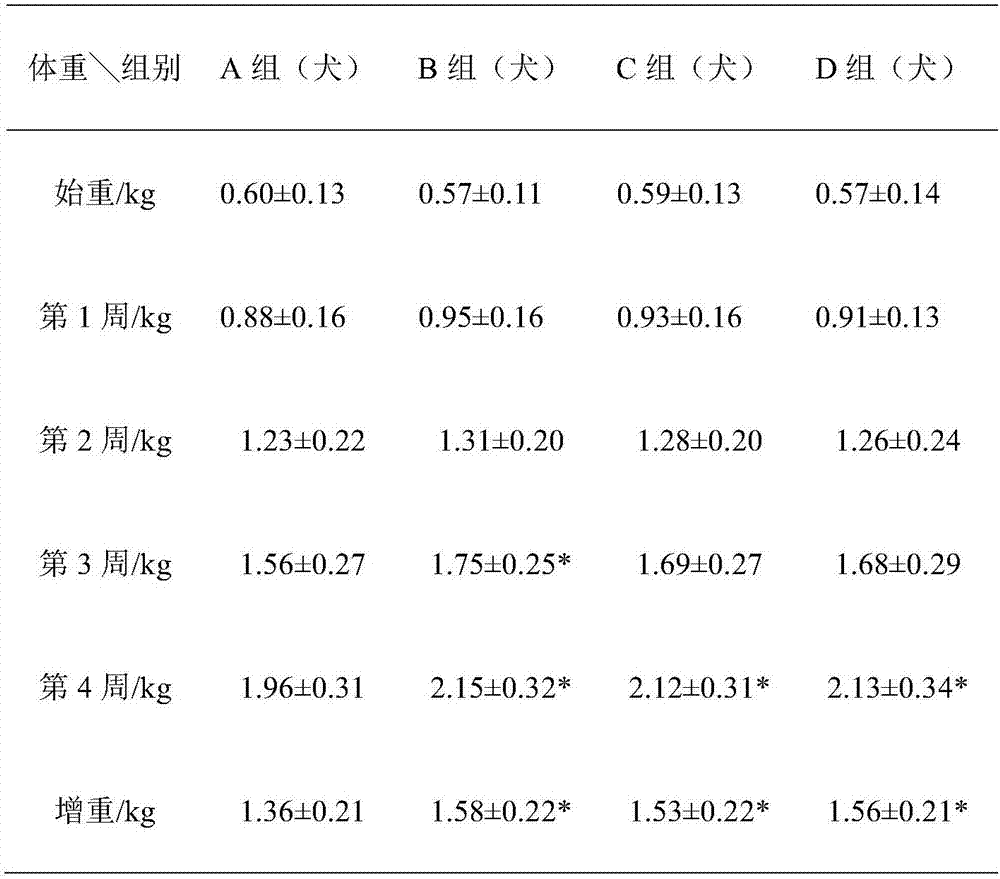 Weaning paste for pets and preparation method of weaning paste