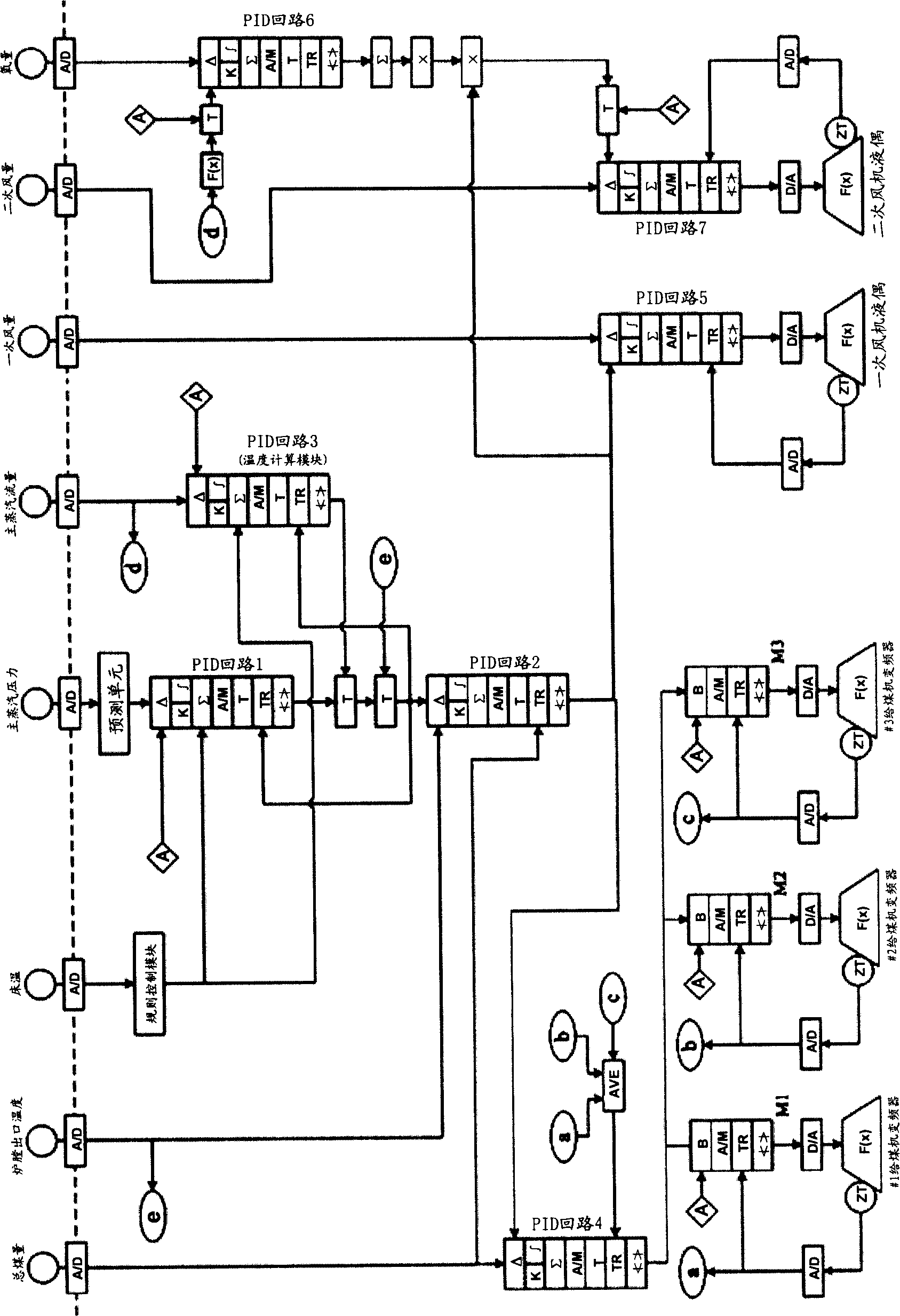 Serial combustion system and method for load control of circulating fluidized bed boiler