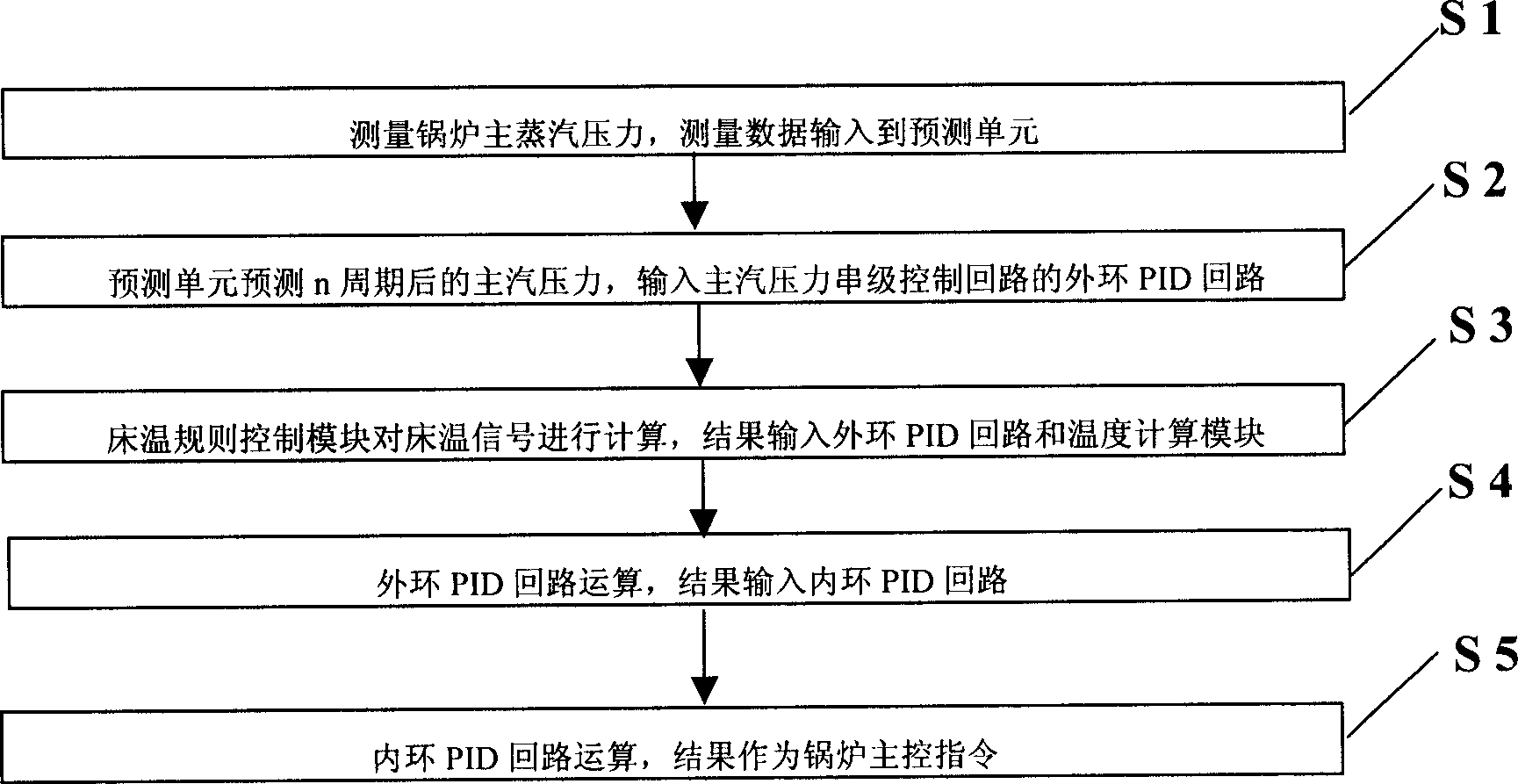 Serial combustion system and method for load control of circulating fluidized bed boiler