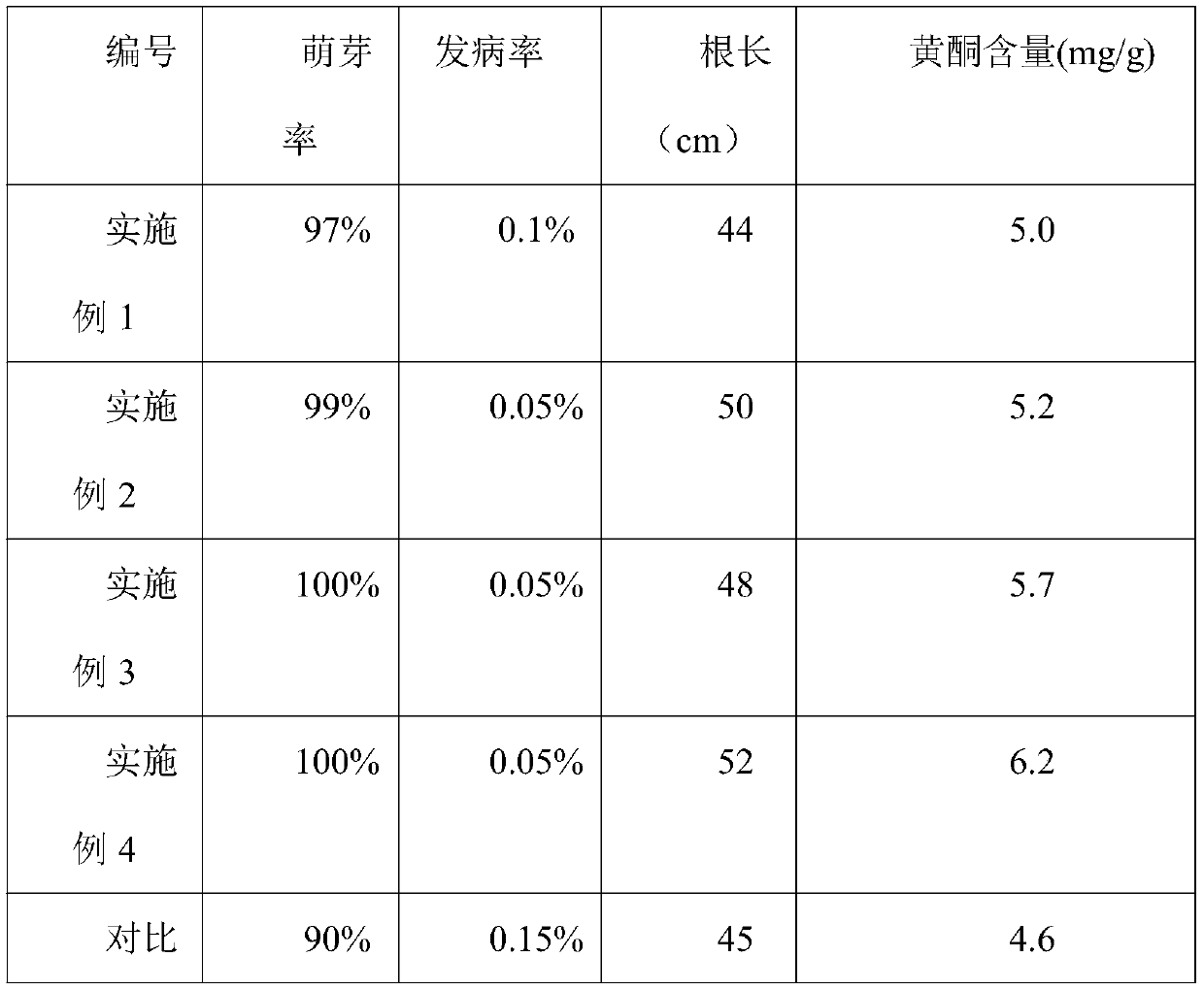 Method for raising astragalus seedlings with high flavone content