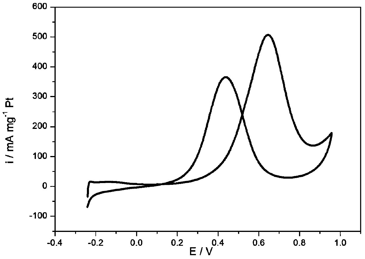 Post-processing method for carbon-supported Pt-Fe catalyst