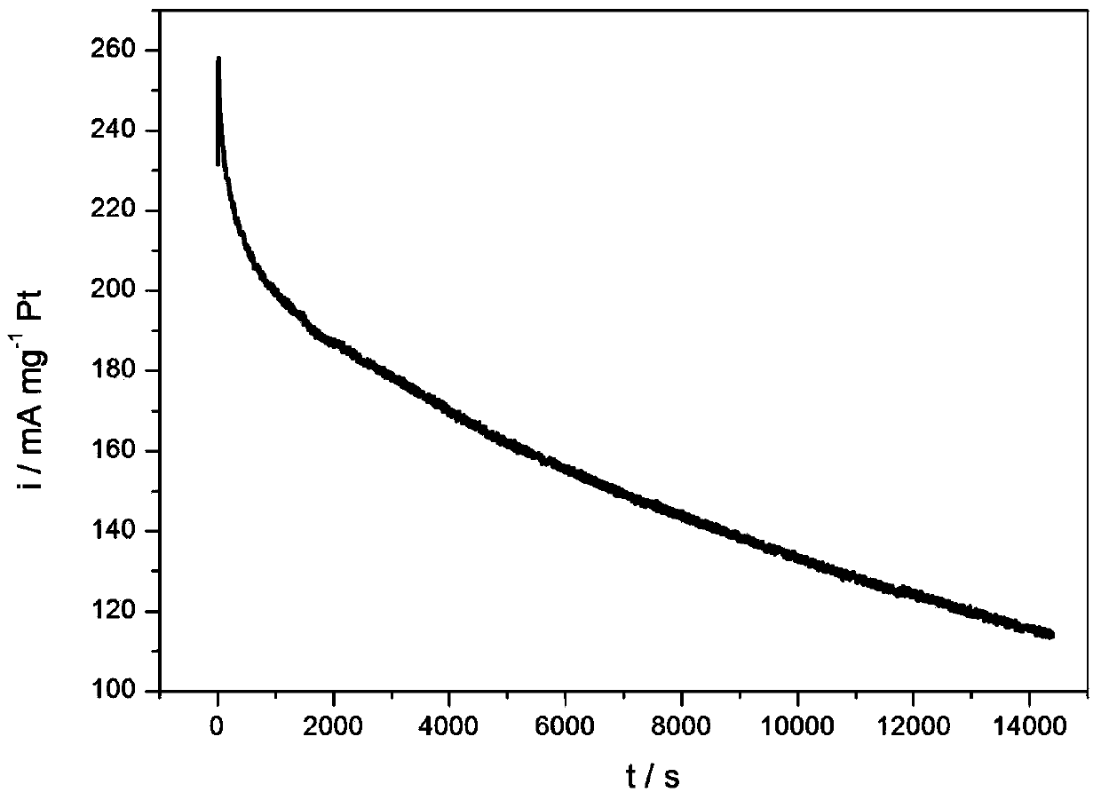 Post-processing method for carbon-supported Pt-Fe catalyst