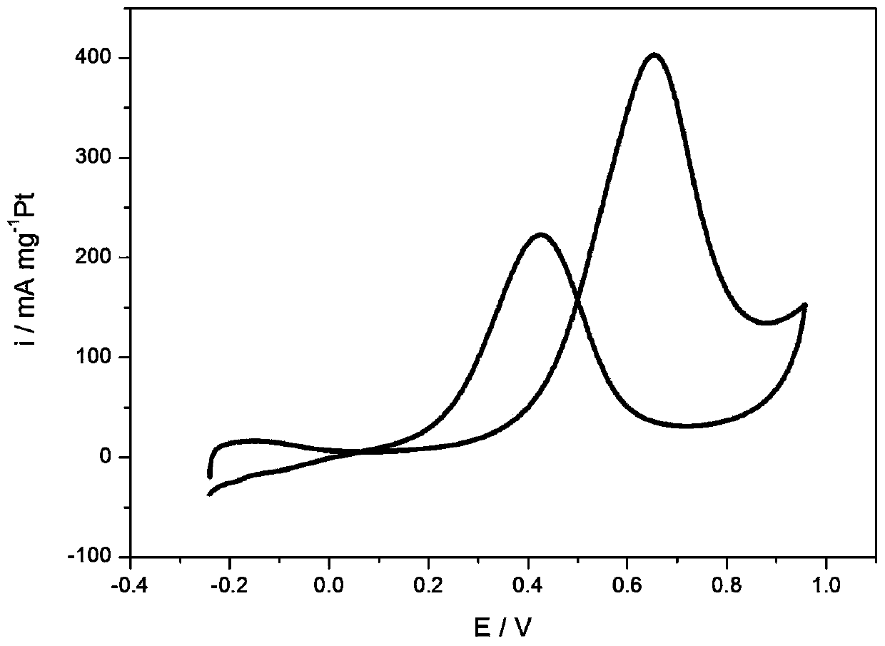 Post-processing method for carbon-supported Pt-Fe catalyst