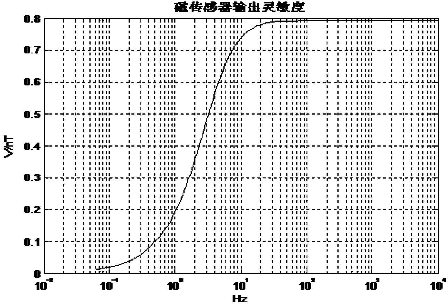 Low frequency magnetic sensor background noise measuring method