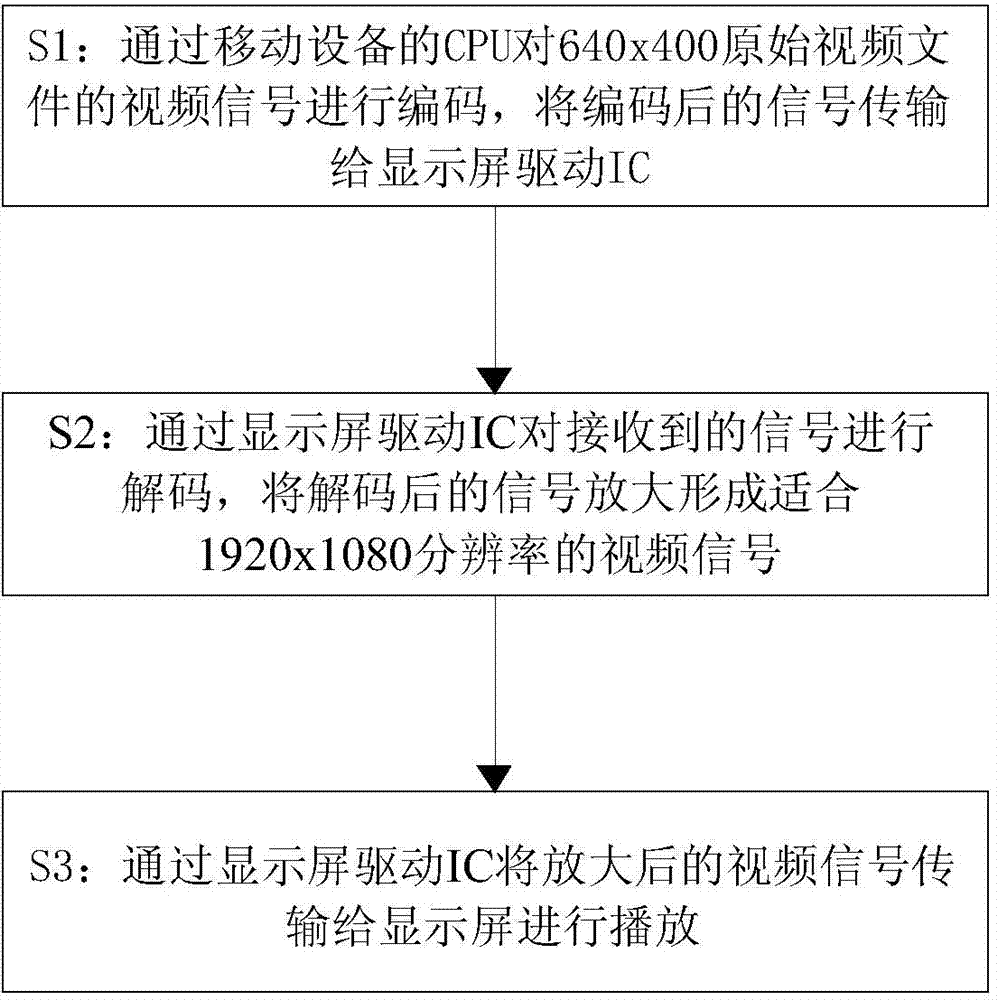 Method and system for playing low-resolution video of mobile device