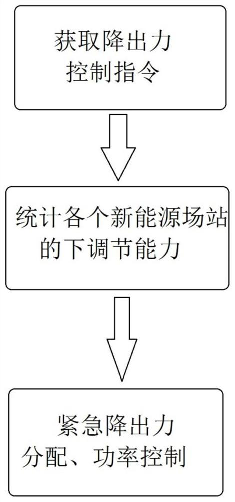 New energy active emergency control method, readable storage medium and equipment