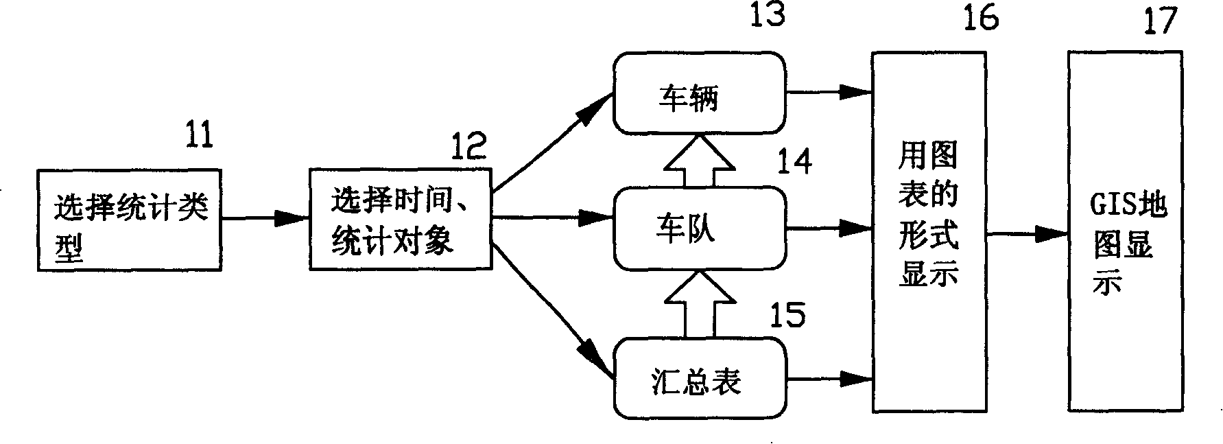 Vehicle usage statistical method