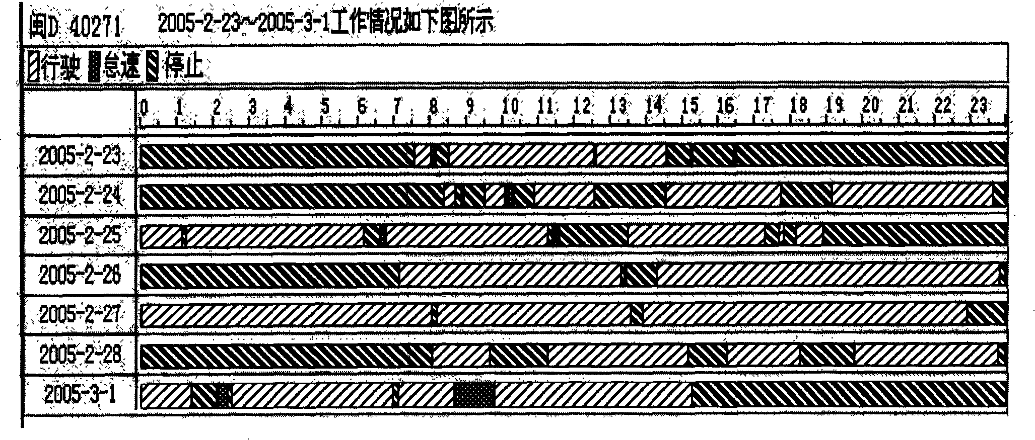 Vehicle usage statistical method