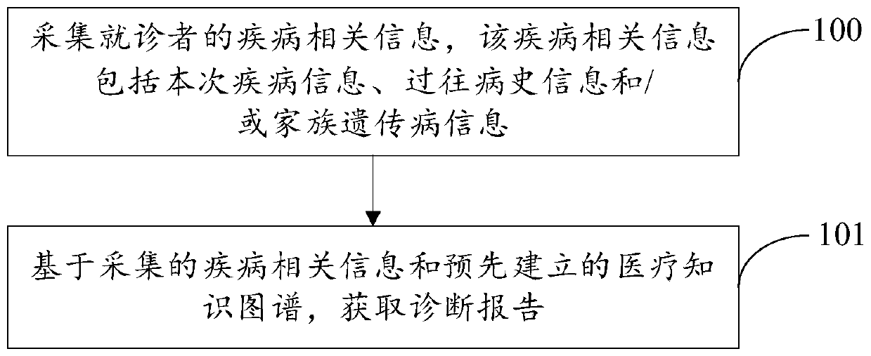 Intelligent disease diagnosis method and device, computer device and readable medium