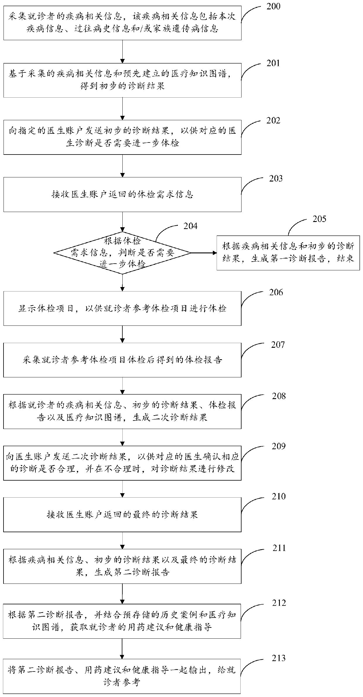 Intelligent disease diagnosis method and device, computer device and readable medium