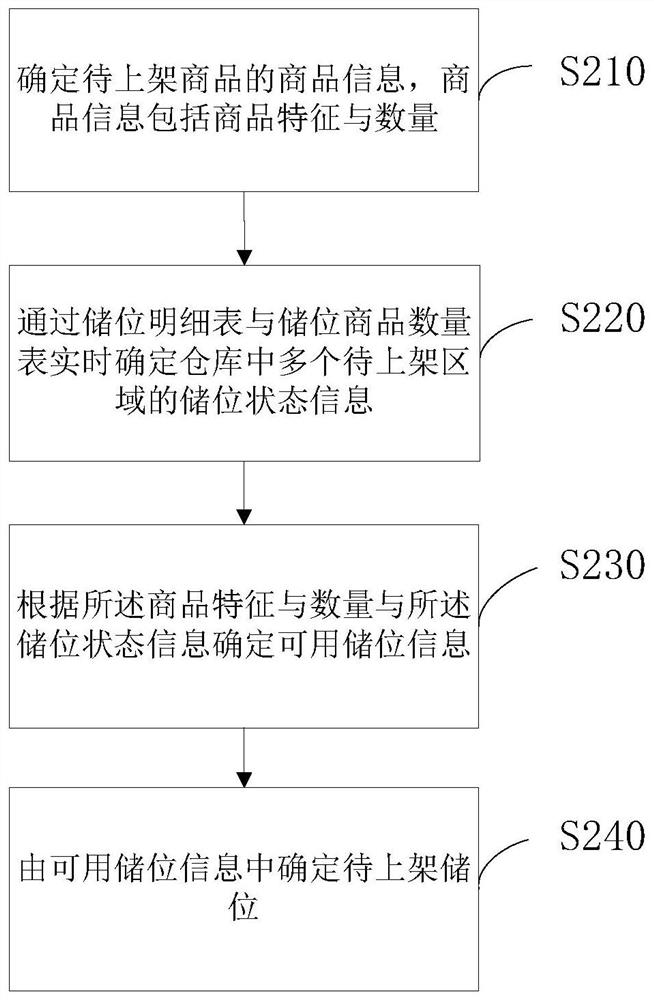 Commodity shelving method and device, electronic equipment and readable medium