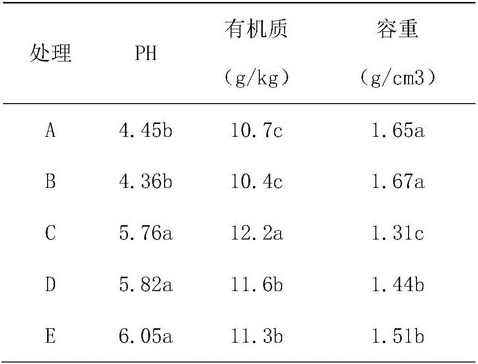 Functional fertilizer for regulating micro-ecological environment of soil