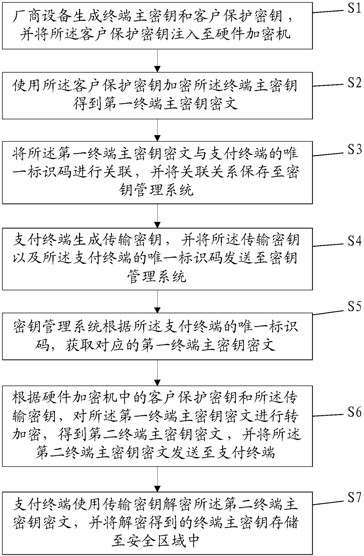 Remote distribution method for terminal master key and system thereof