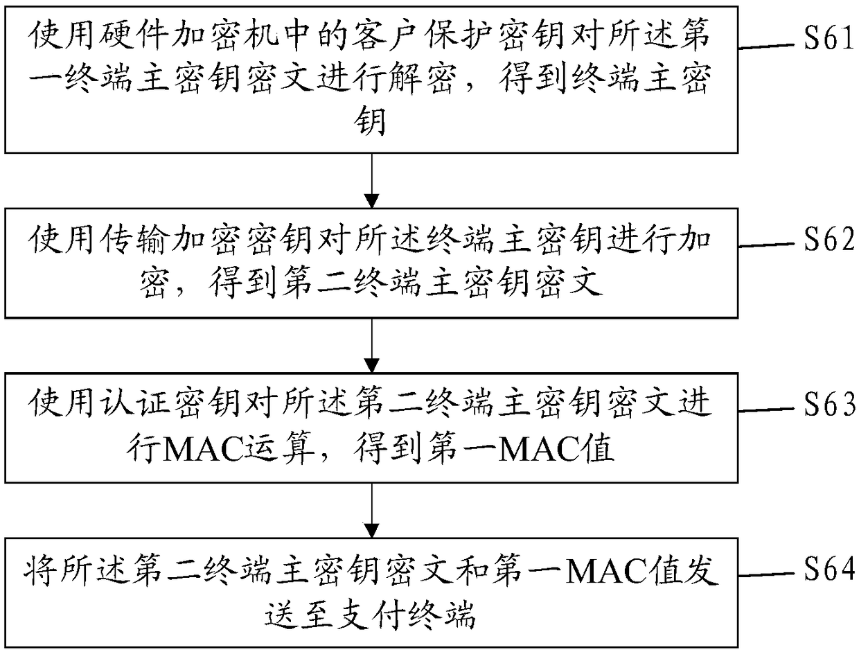 Remote distribution method for terminal master key and system thereof