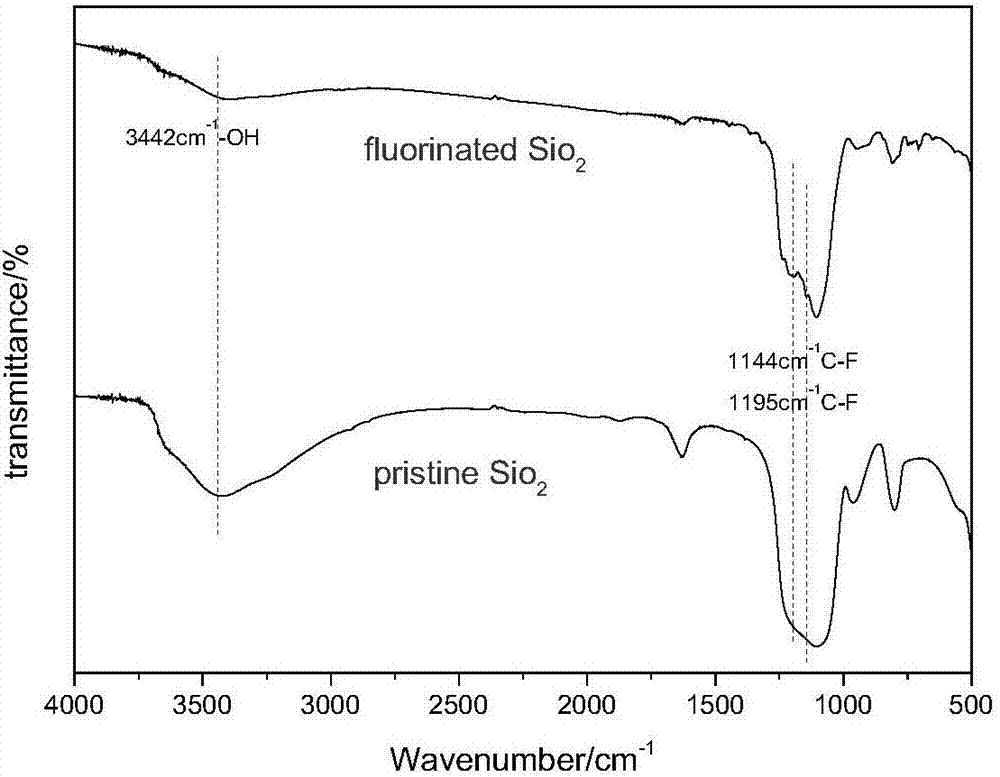 Nanopowder hydrophobicity and lipophobicity modification method