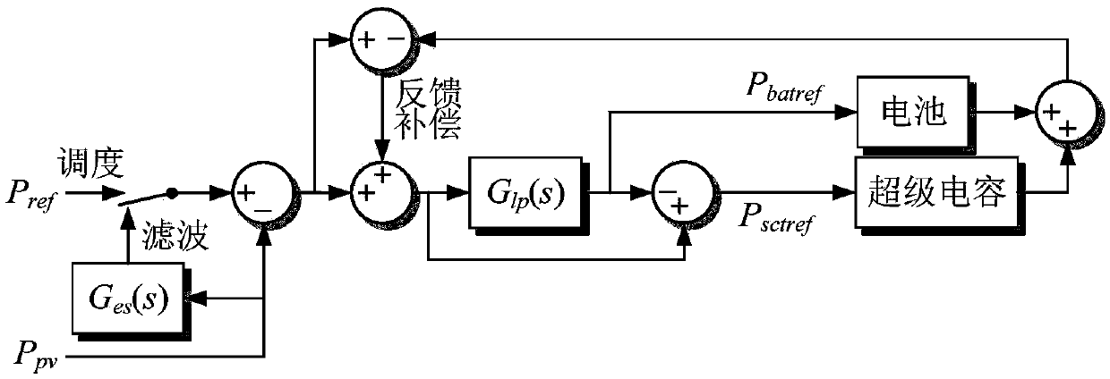 Hybrid energy storage power coordination control method in combined light storage power generation system