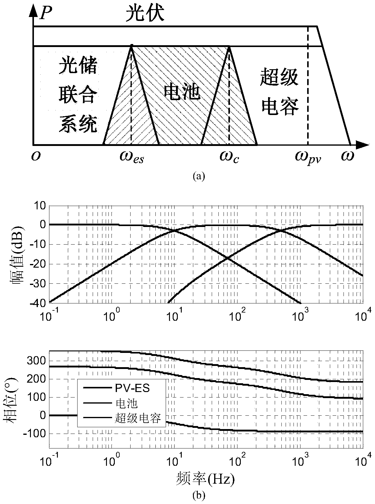 Hybrid energy storage power coordination control method in combined light storage power generation system