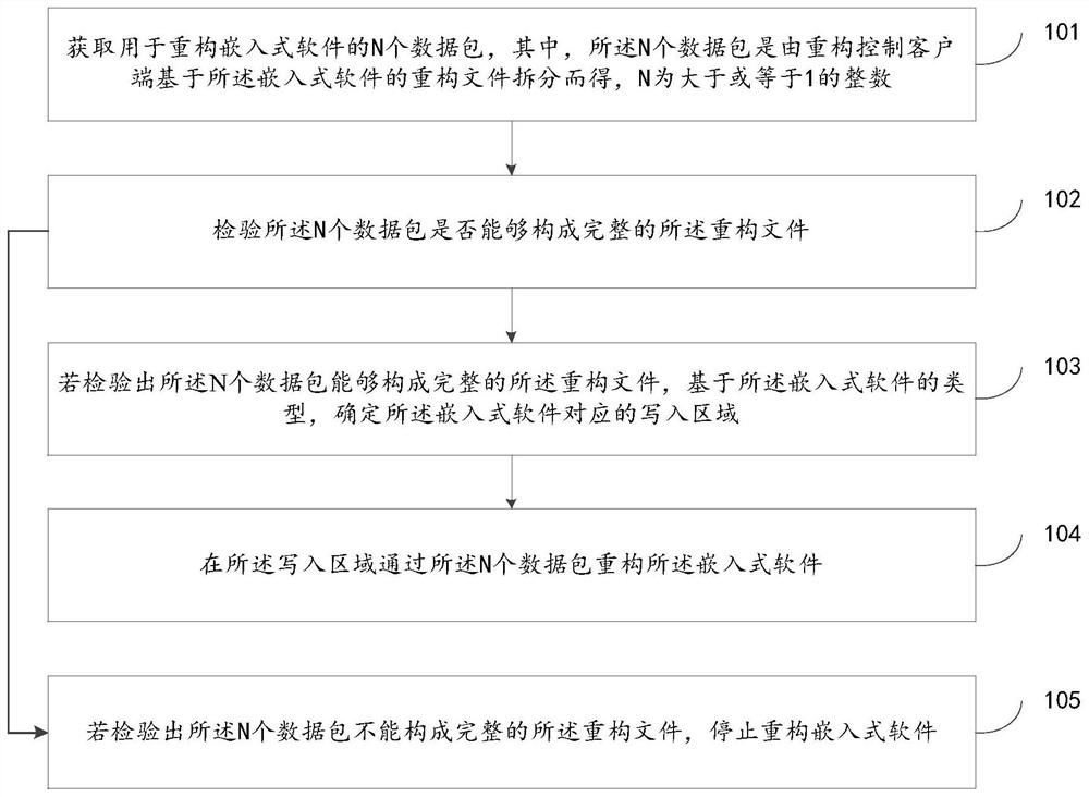 Embedded software reconstruction method and device