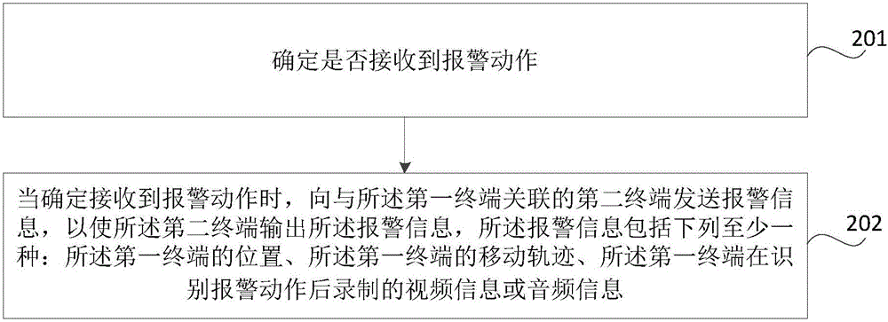 Alarm method and device