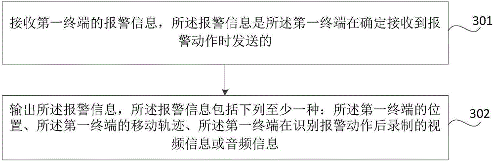 Alarm method and device