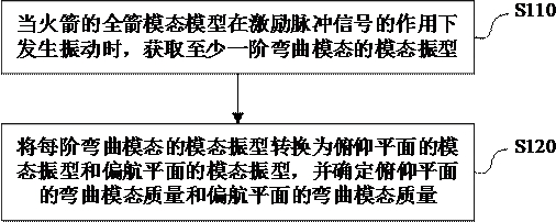 Rocket modal parameter determination method, device and equipment and storage medium