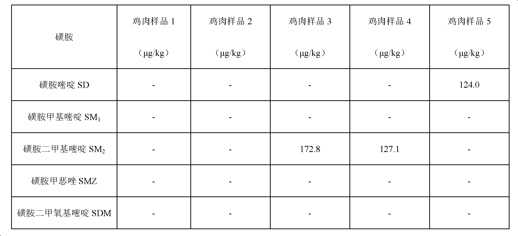 Determination method of residual quantity of five sulfonamides in animal foods