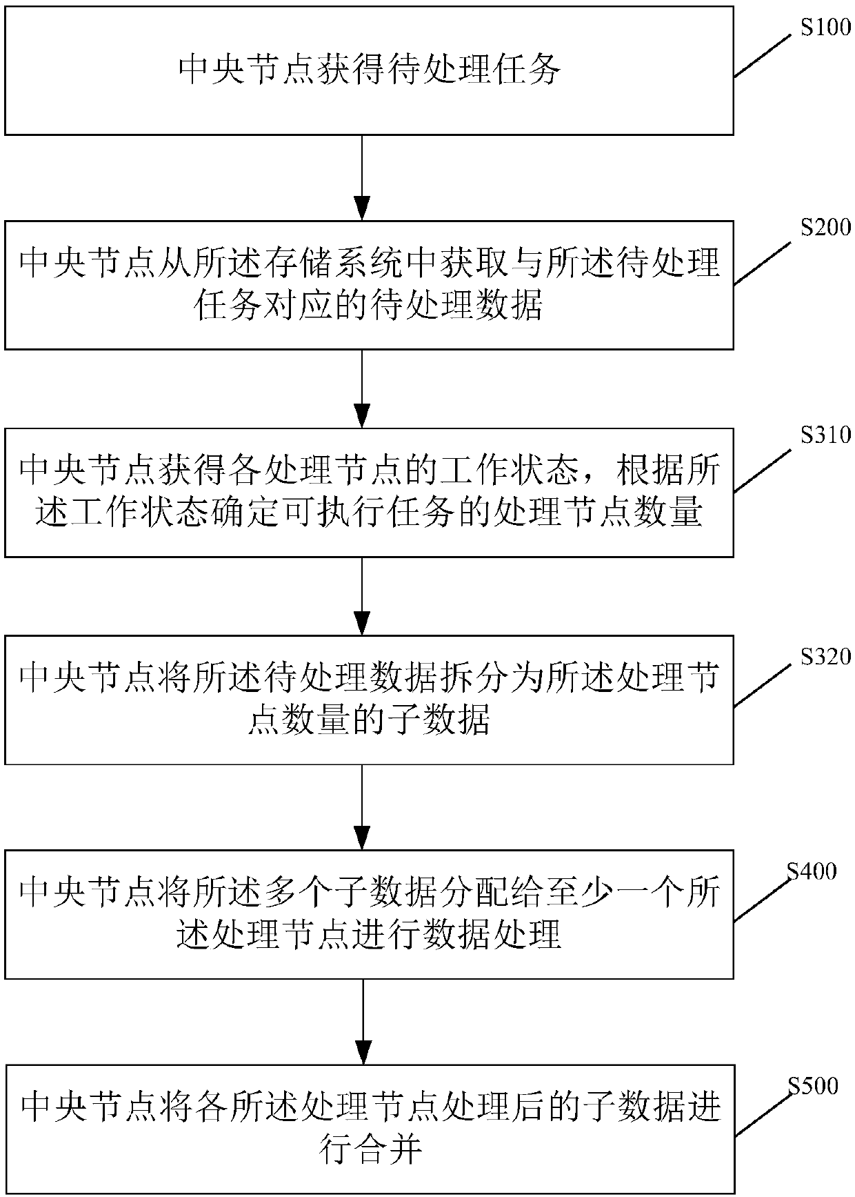 Task processing method, task processing system and data processing system