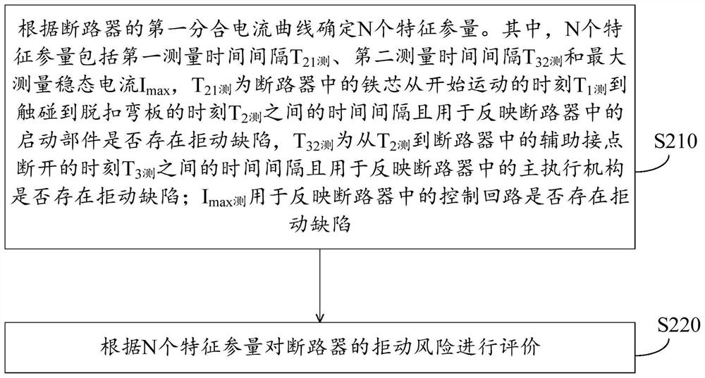 Evaluation method and evaluation device for operation refusing risk of circuit breaker