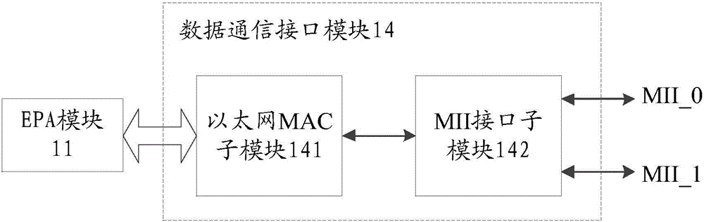 EPA (Ethernet for Plant Automation) communication IP (Intellectual Property) core and system on chip (SOC) based on AMBA (Advanced Microcontroller Bus Architecture) bus structure