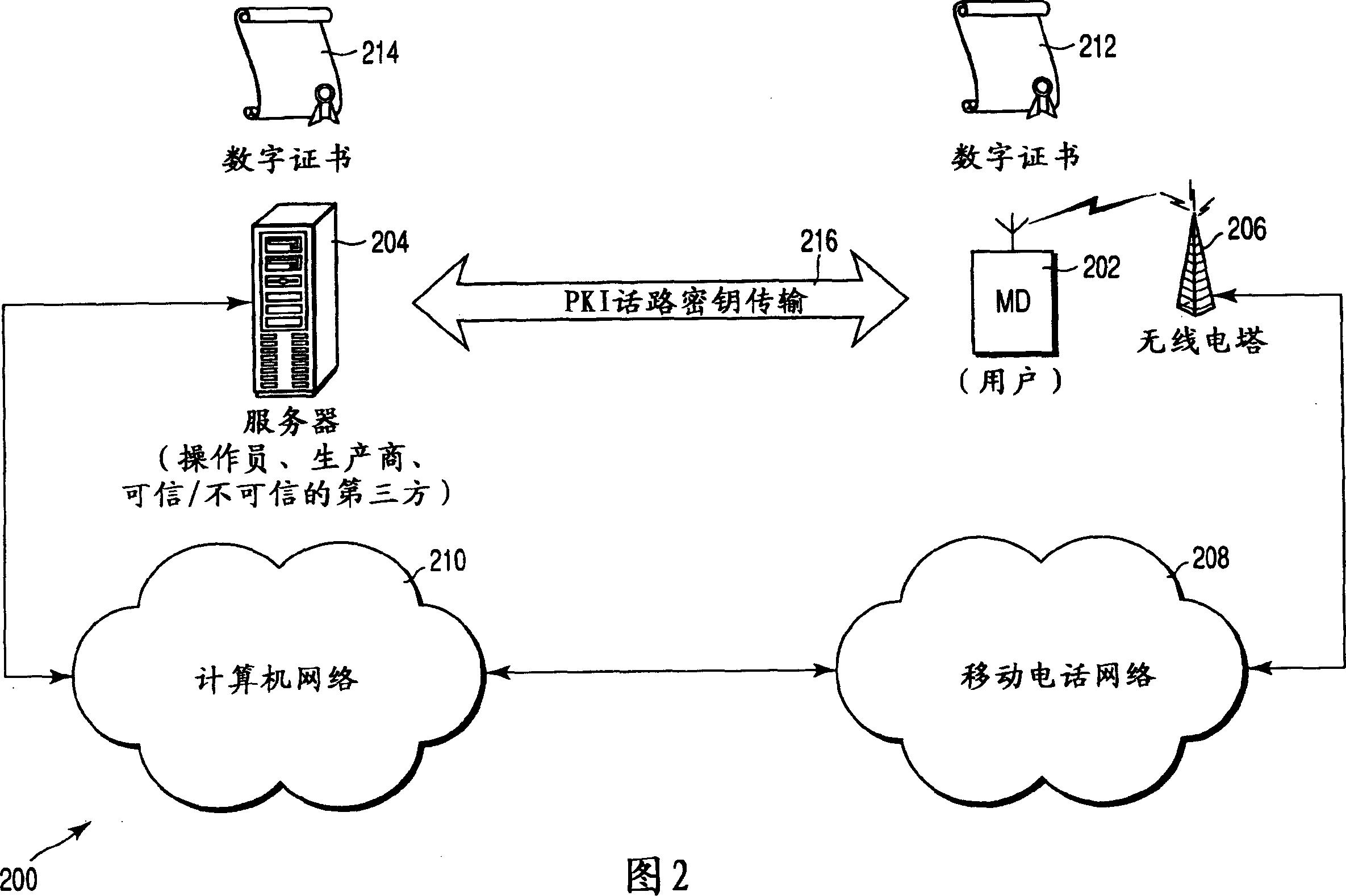 Secure data transmission links