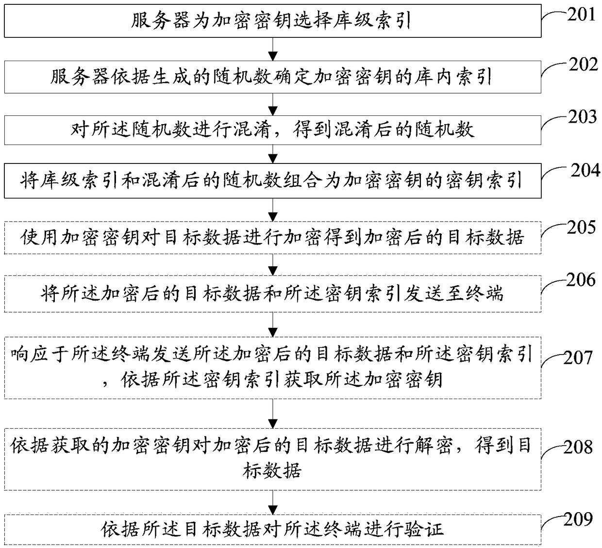 Data transmission method and device and key index generation method and device