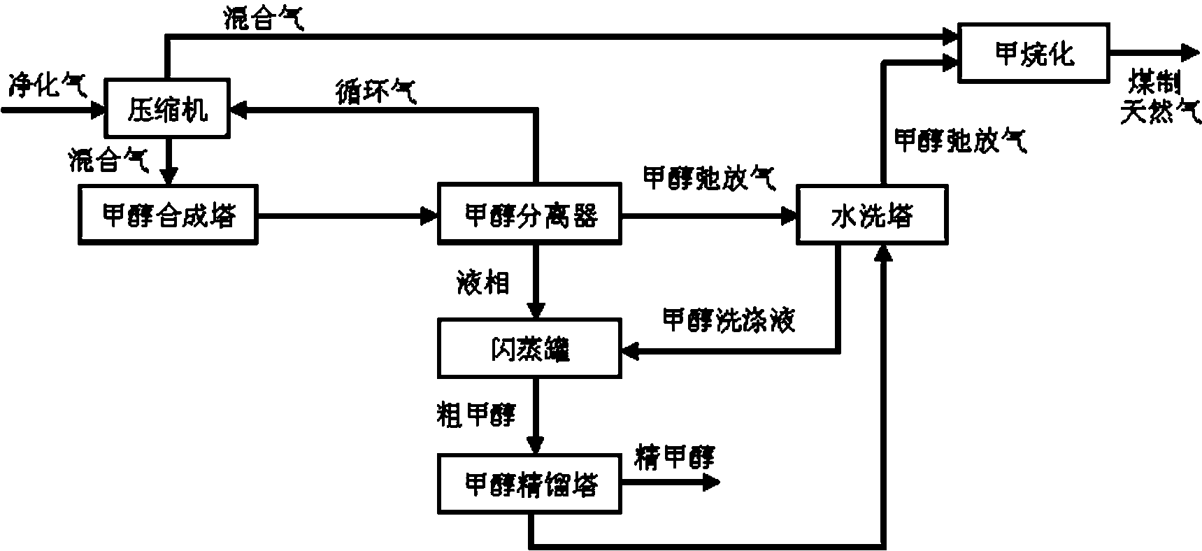 Preparation method for peak regulation of coal-based natural gas through methyl alcohol synthesis