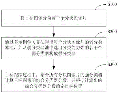 Target tracking method and system based on partitioned multi-example learning algorithm