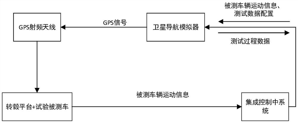 Indoor complete vehicle hardware-in-loop test device