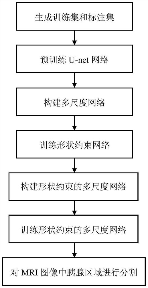 Multi-scale network MRI pancreas contour positioning method based on shape constraint