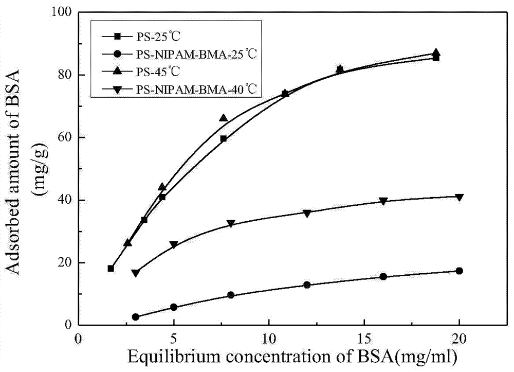 Preparation method of thermosensitive super-macroporous bio-separation medium with high flow velocity