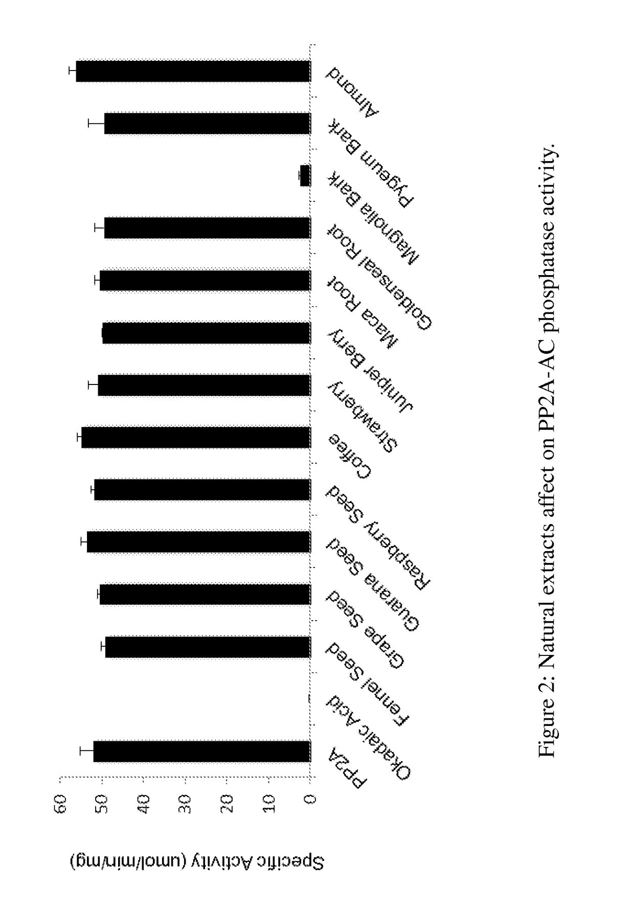 Natural extracts for modulating pp2a methylation, and providing antioxidant and anti inflammatory activity