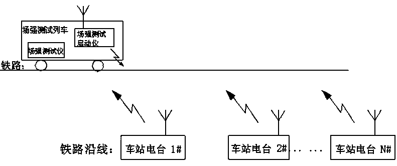 Field intensity test start device